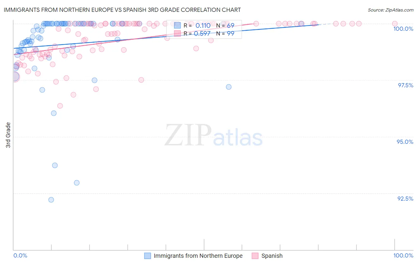 Immigrants from Northern Europe vs Spanish 3rd Grade