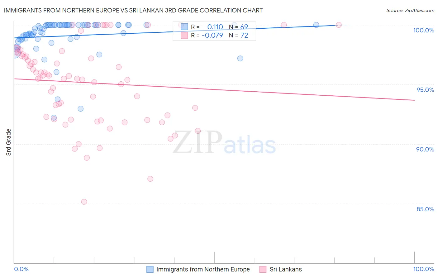 Immigrants from Northern Europe vs Sri Lankan 3rd Grade