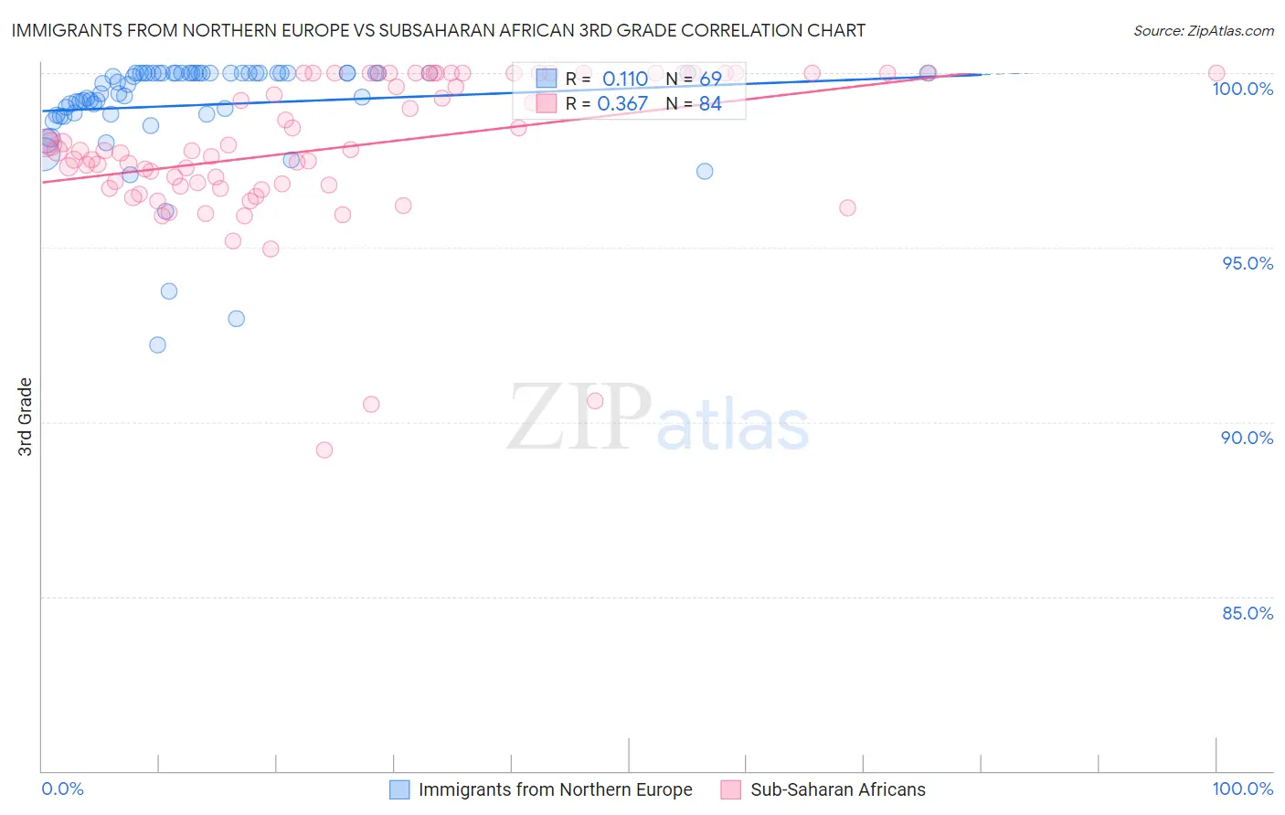 Immigrants from Northern Europe vs Subsaharan African 3rd Grade