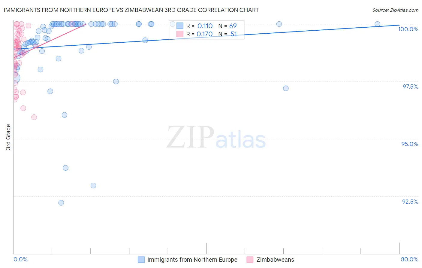 Immigrants from Northern Europe vs Zimbabwean 3rd Grade