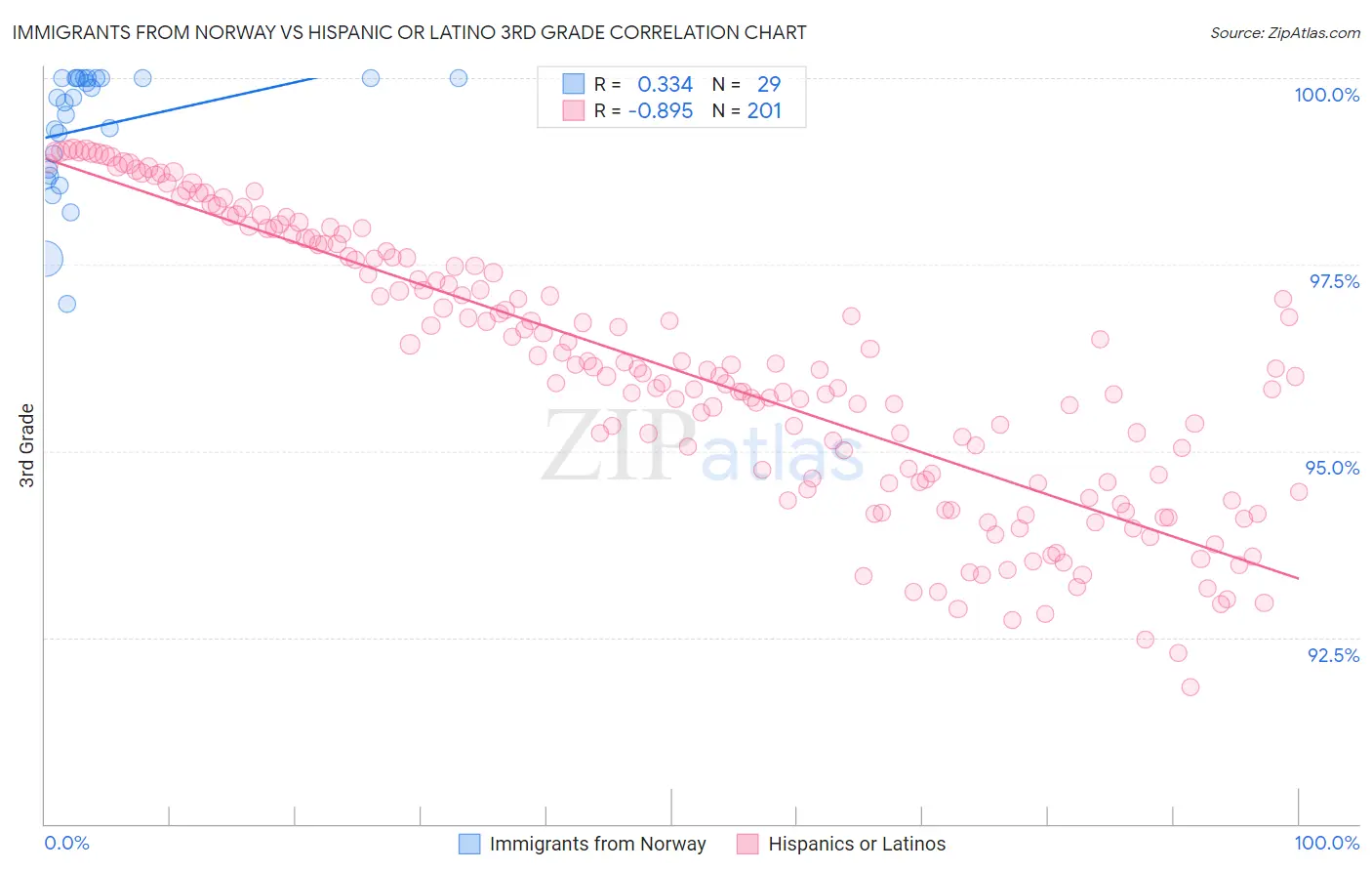 Immigrants from Norway vs Hispanic or Latino 3rd Grade