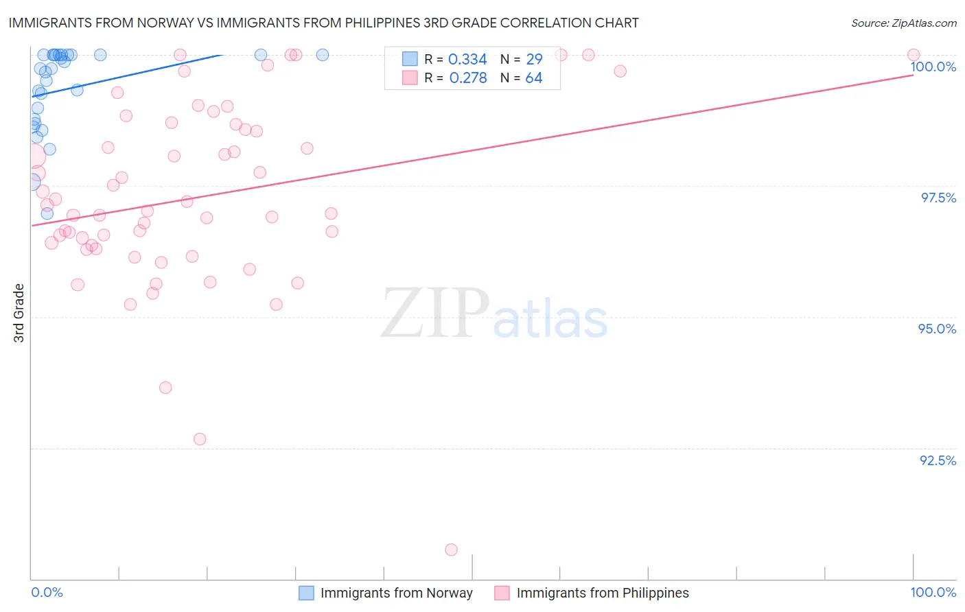 Immigrants from Norway vs Immigrants from Philippines 3rd Grade