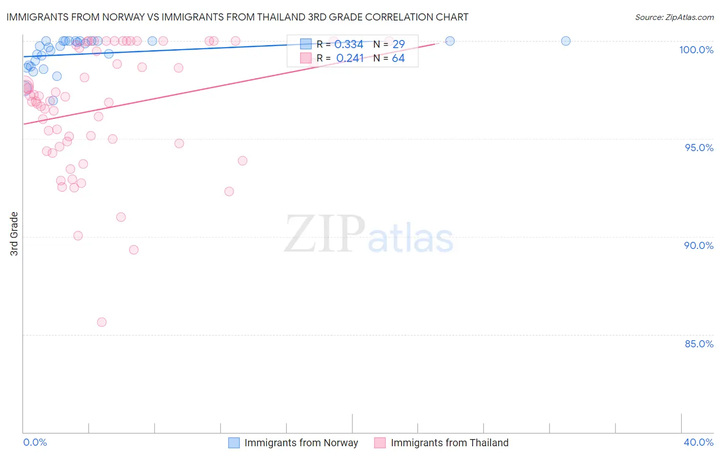 Immigrants from Norway vs Immigrants from Thailand 3rd Grade
