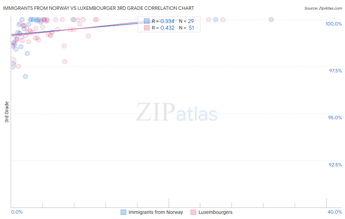 Immigrants from Norway vs Luxembourger 3rd Grade