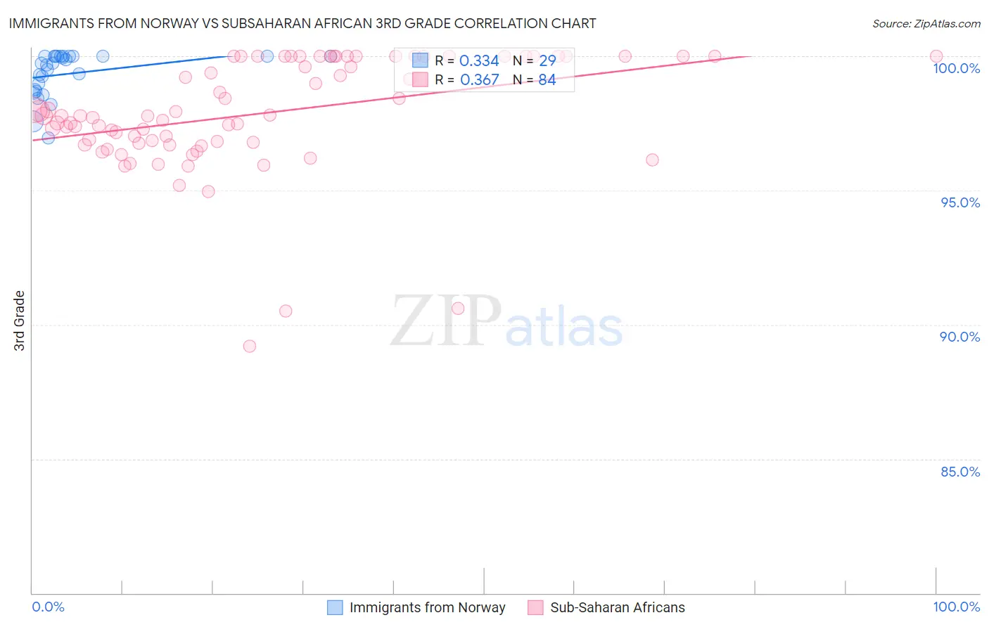 Immigrants from Norway vs Subsaharan African 3rd Grade