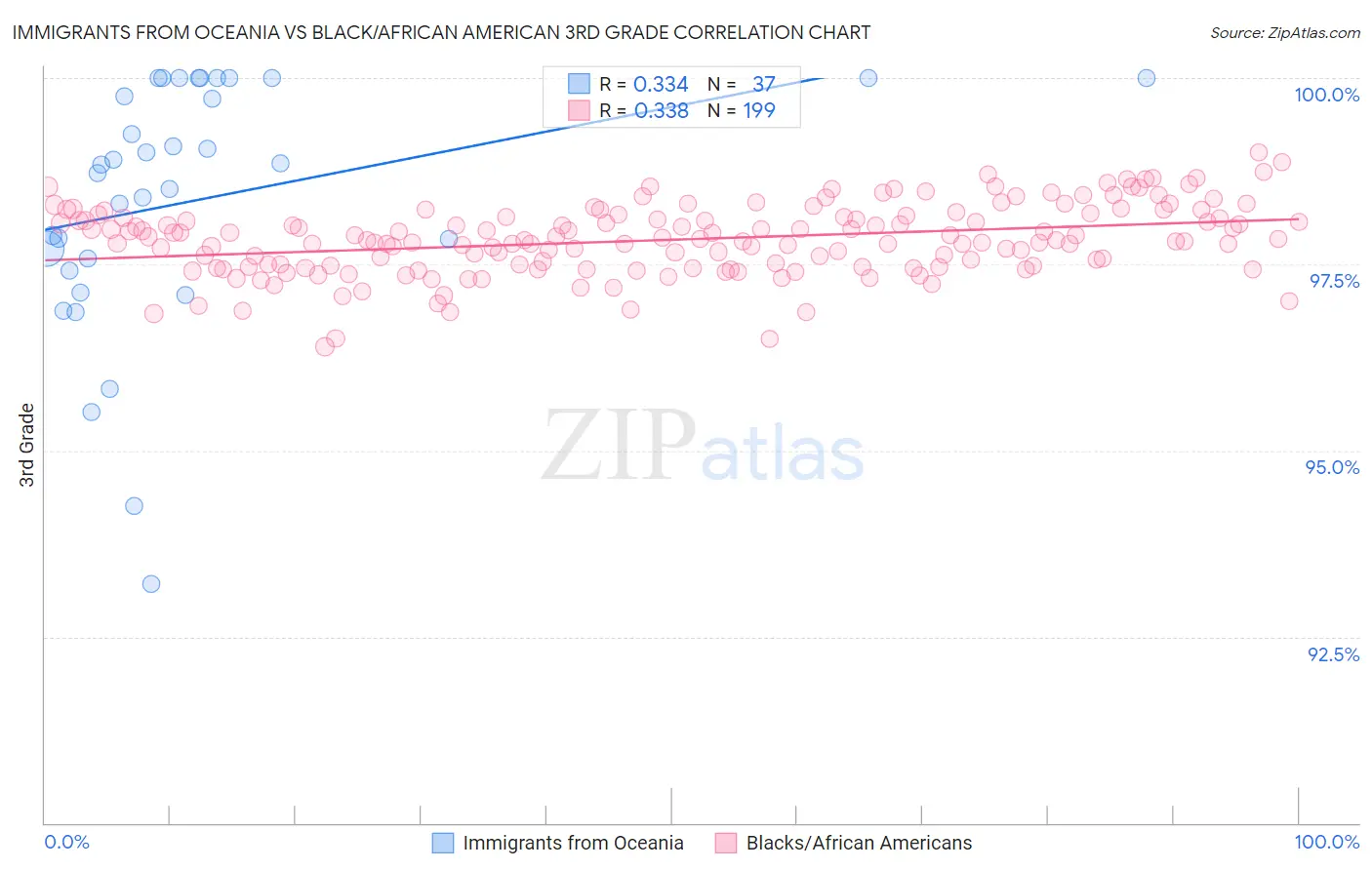 Immigrants from Oceania vs Black/African American 3rd Grade