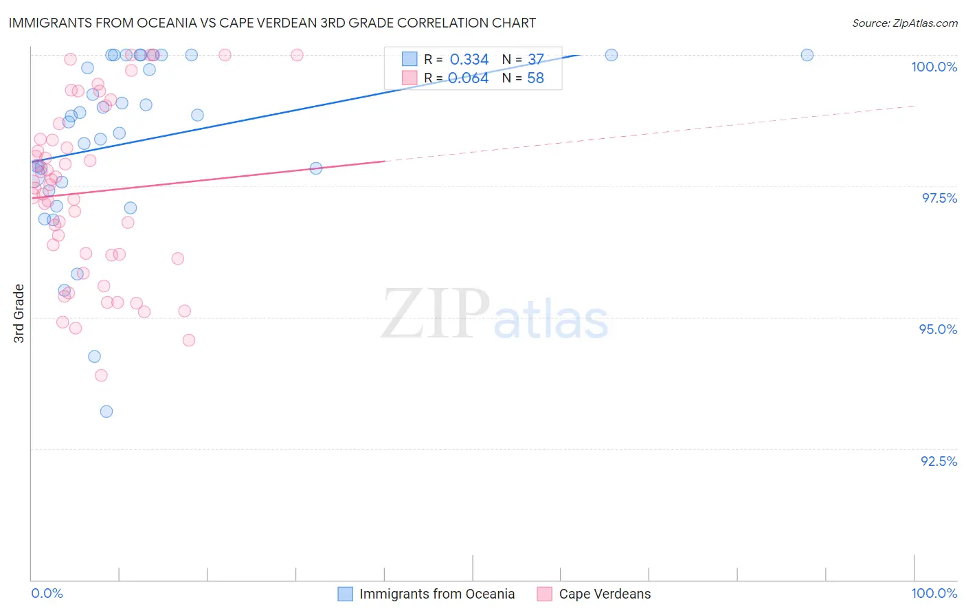 Immigrants from Oceania vs Cape Verdean 3rd Grade