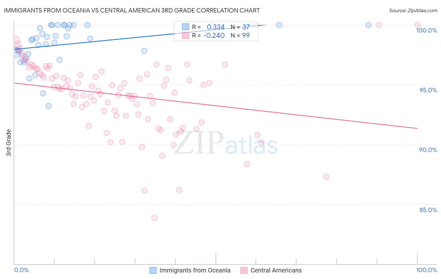 Immigrants from Oceania vs Central American 3rd Grade