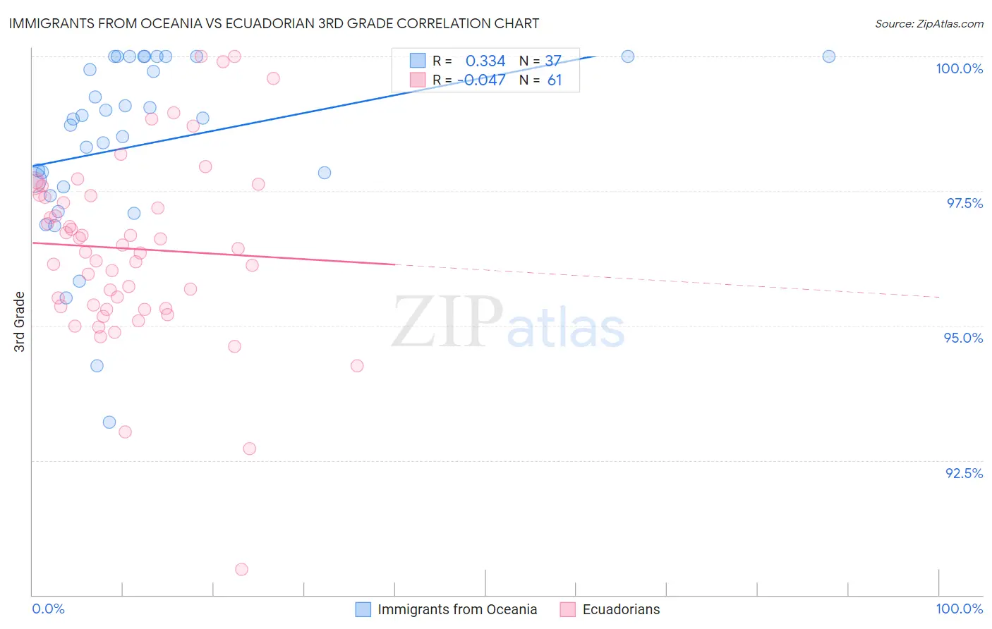Immigrants from Oceania vs Ecuadorian 3rd Grade