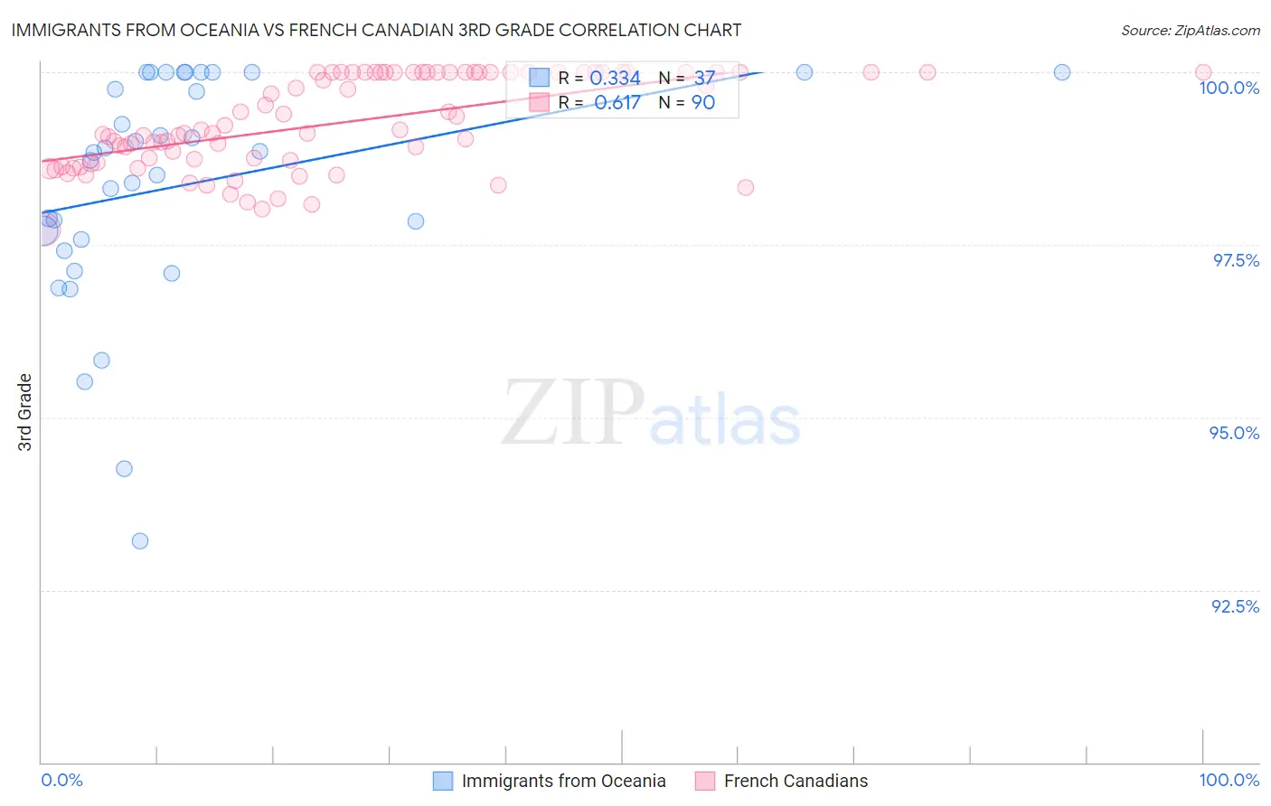 Immigrants from Oceania vs French Canadian 3rd Grade