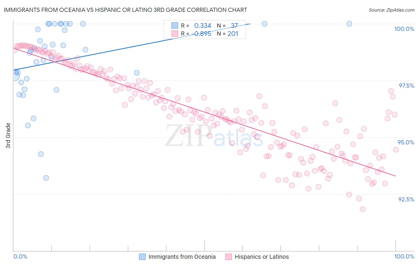 Immigrants from Oceania vs Hispanic or Latino 3rd Grade