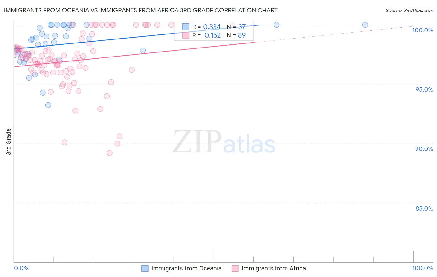 Immigrants from Oceania vs Immigrants from Africa 3rd Grade