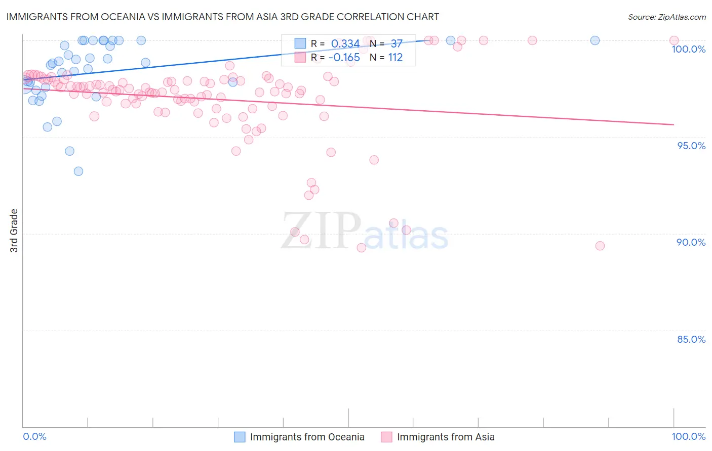 Immigrants from Oceania vs Immigrants from Asia 3rd Grade