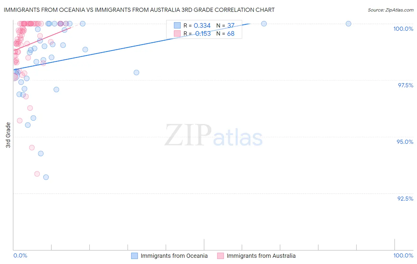 Immigrants from Oceania vs Immigrants from Australia 3rd Grade