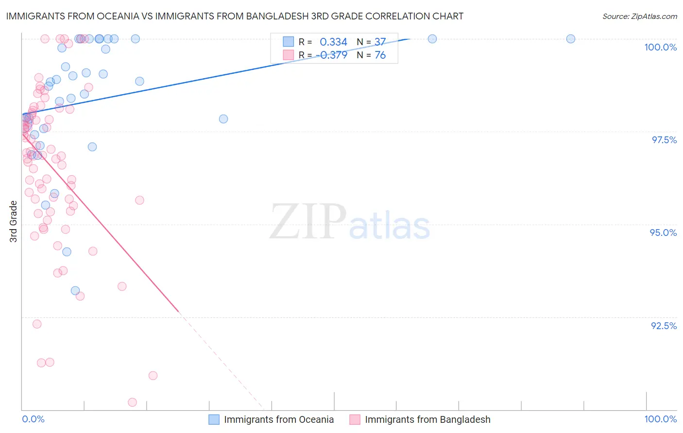 Immigrants from Oceania vs Immigrants from Bangladesh 3rd Grade