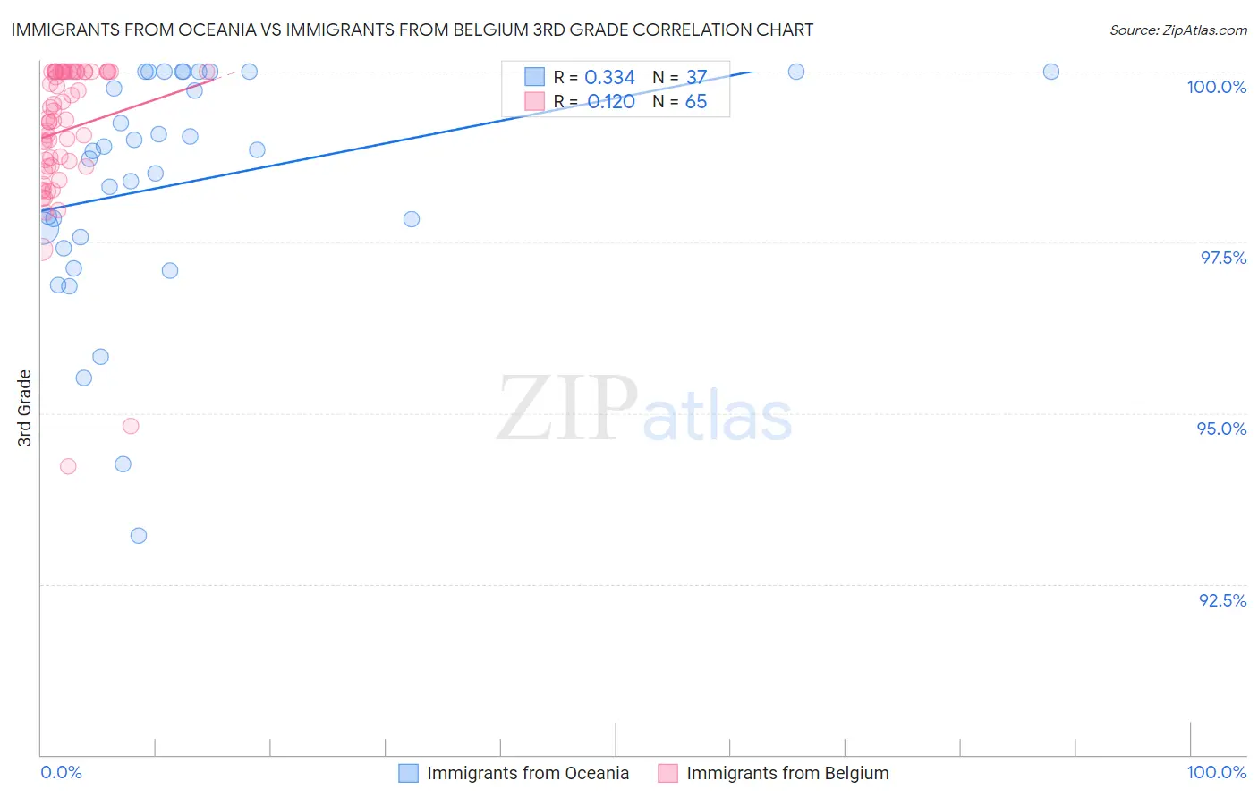 Immigrants from Oceania vs Immigrants from Belgium 3rd Grade