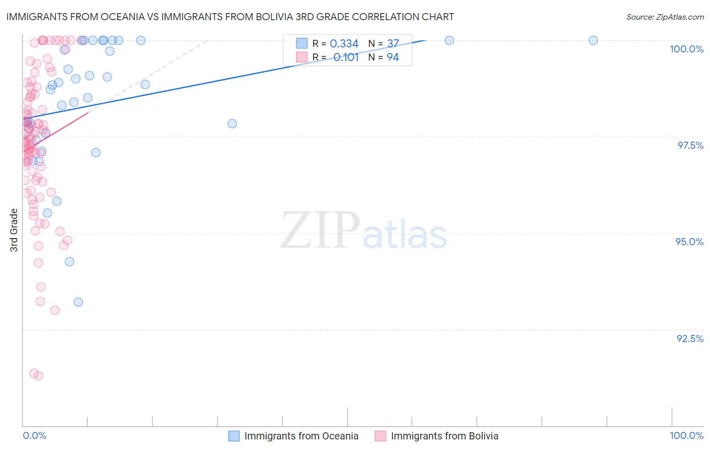Immigrants from Oceania vs Immigrants from Bolivia 3rd Grade