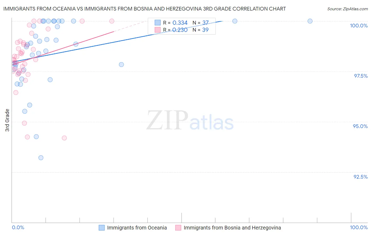 Immigrants from Oceania vs Immigrants from Bosnia and Herzegovina 3rd Grade