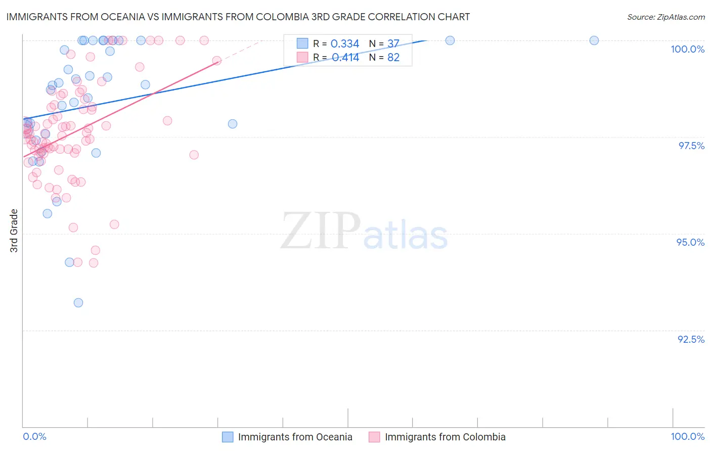 Immigrants from Oceania vs Immigrants from Colombia 3rd Grade