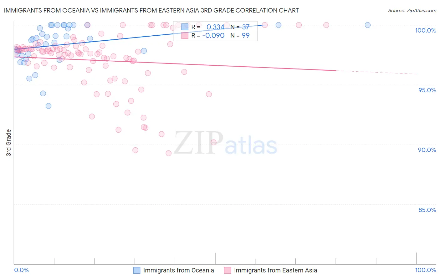 Immigrants from Oceania vs Immigrants from Eastern Asia 3rd Grade