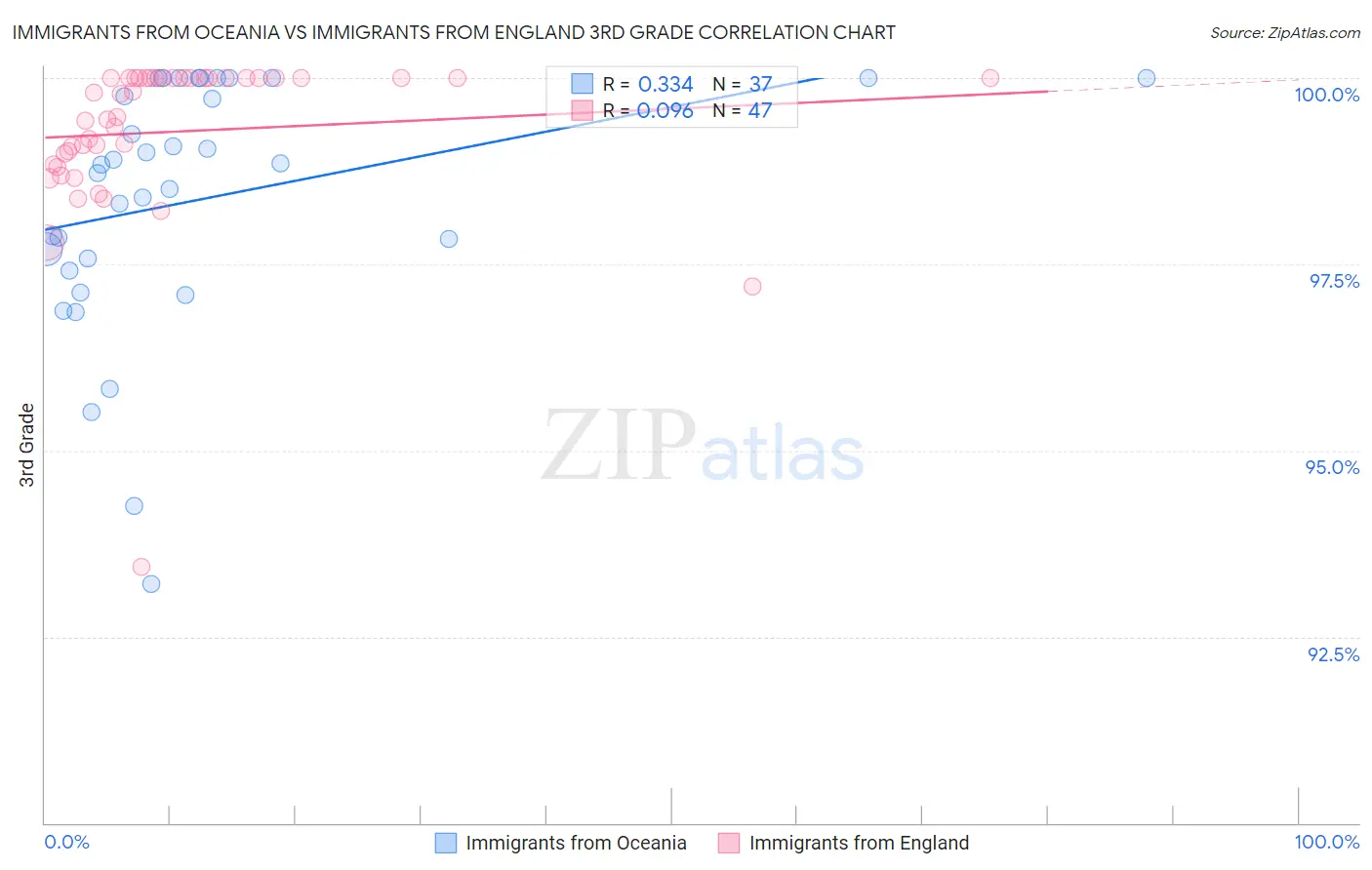 Immigrants from Oceania vs Immigrants from England 3rd Grade