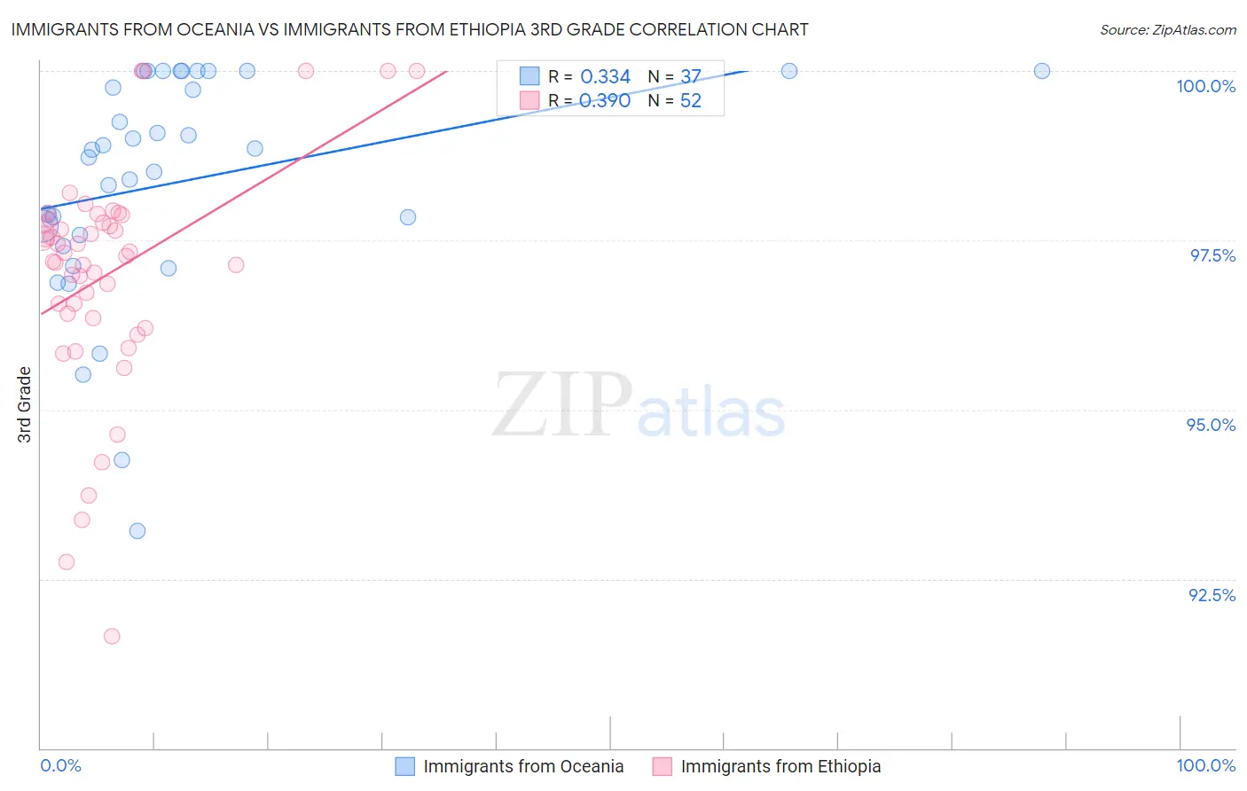 Immigrants from Oceania vs Immigrants from Ethiopia 3rd Grade