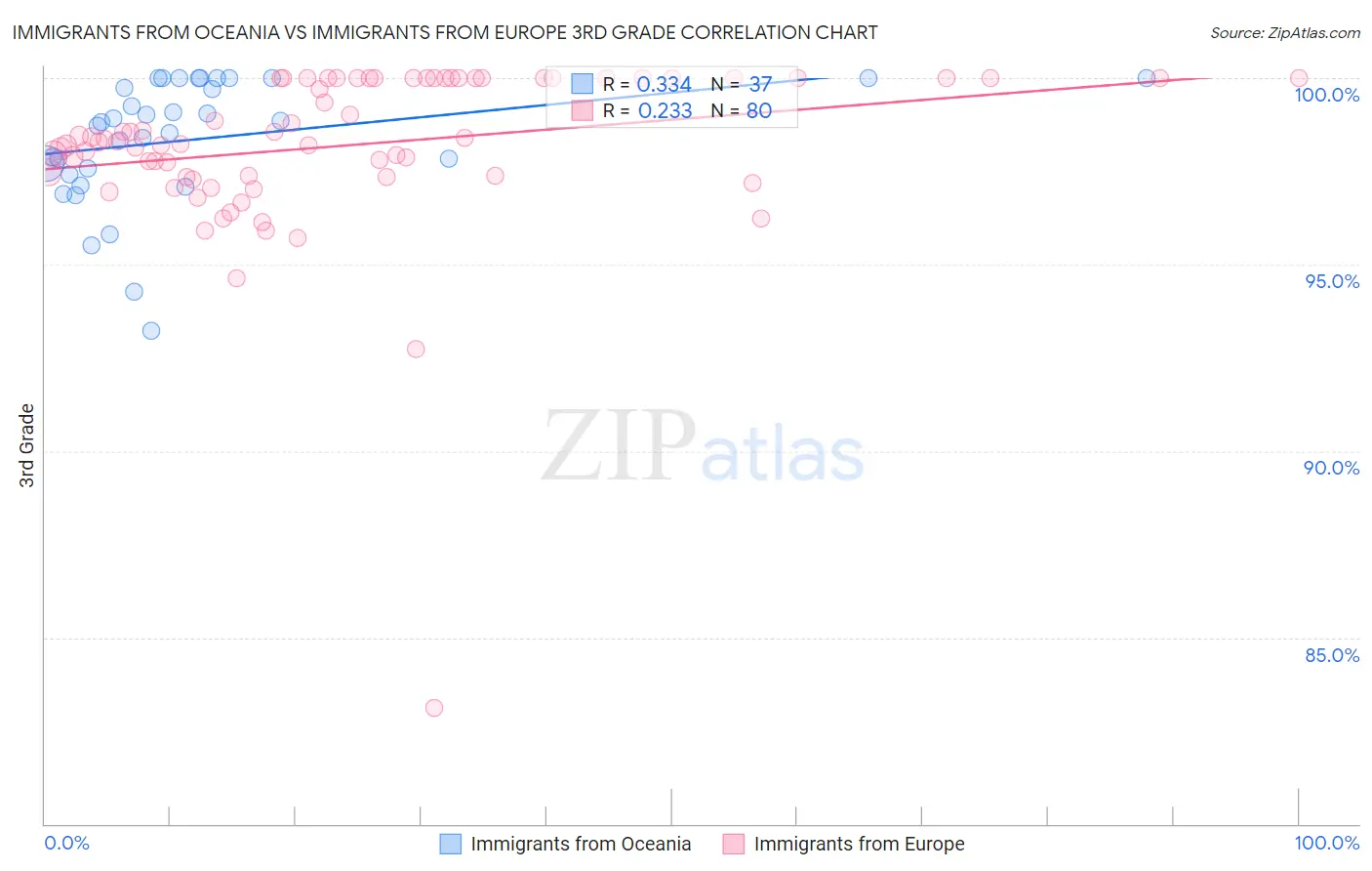 Immigrants from Oceania vs Immigrants from Europe 3rd Grade