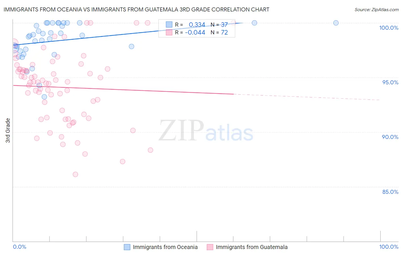 Immigrants from Oceania vs Immigrants from Guatemala 3rd Grade