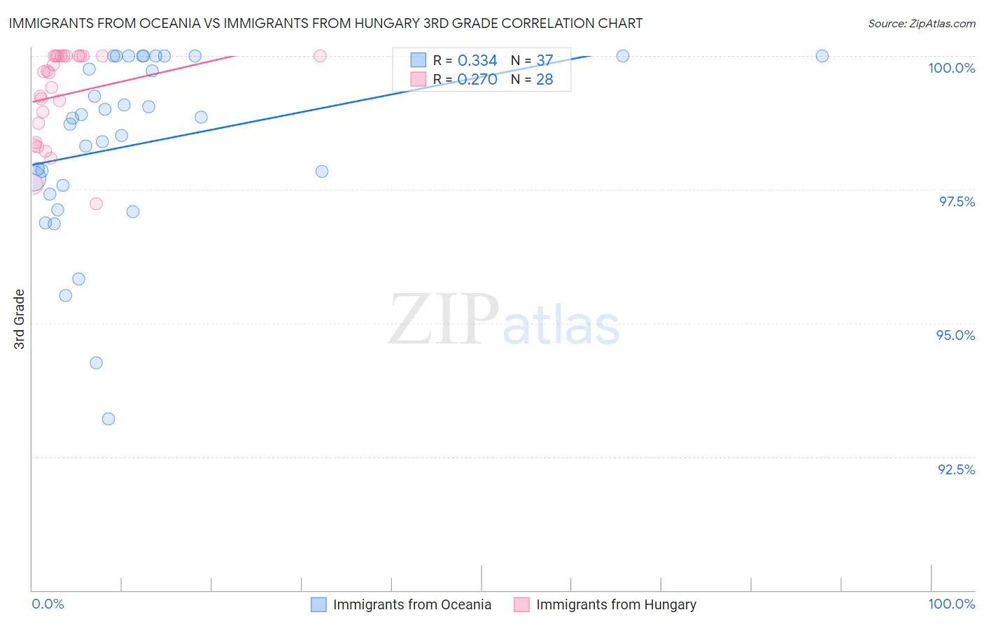 Immigrants from Oceania vs Immigrants from Hungary 3rd Grade