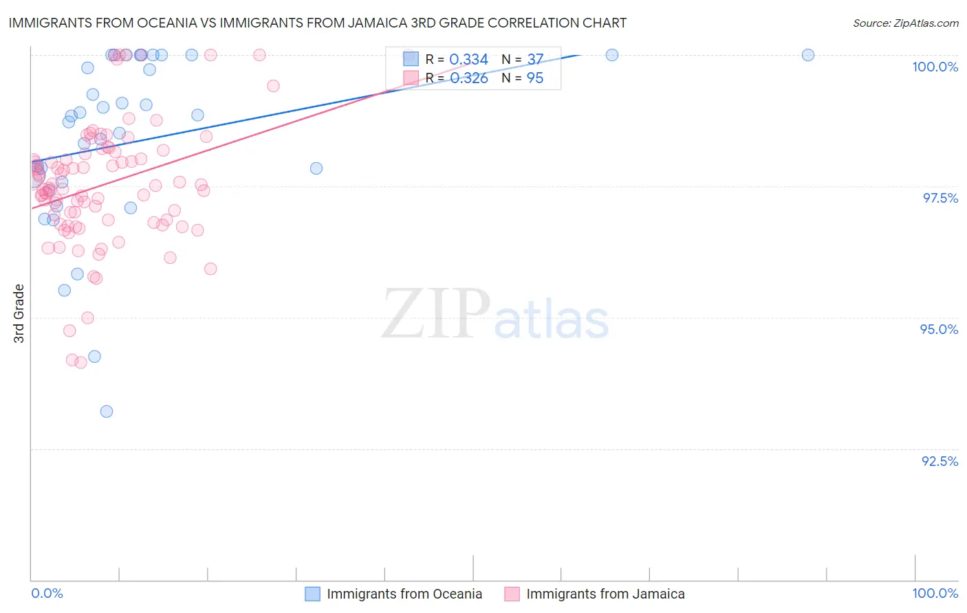 Immigrants from Oceania vs Immigrants from Jamaica 3rd Grade