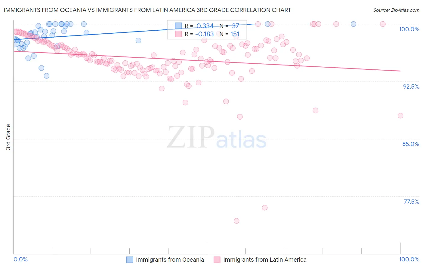 Immigrants from Oceania vs Immigrants from Latin America 3rd Grade