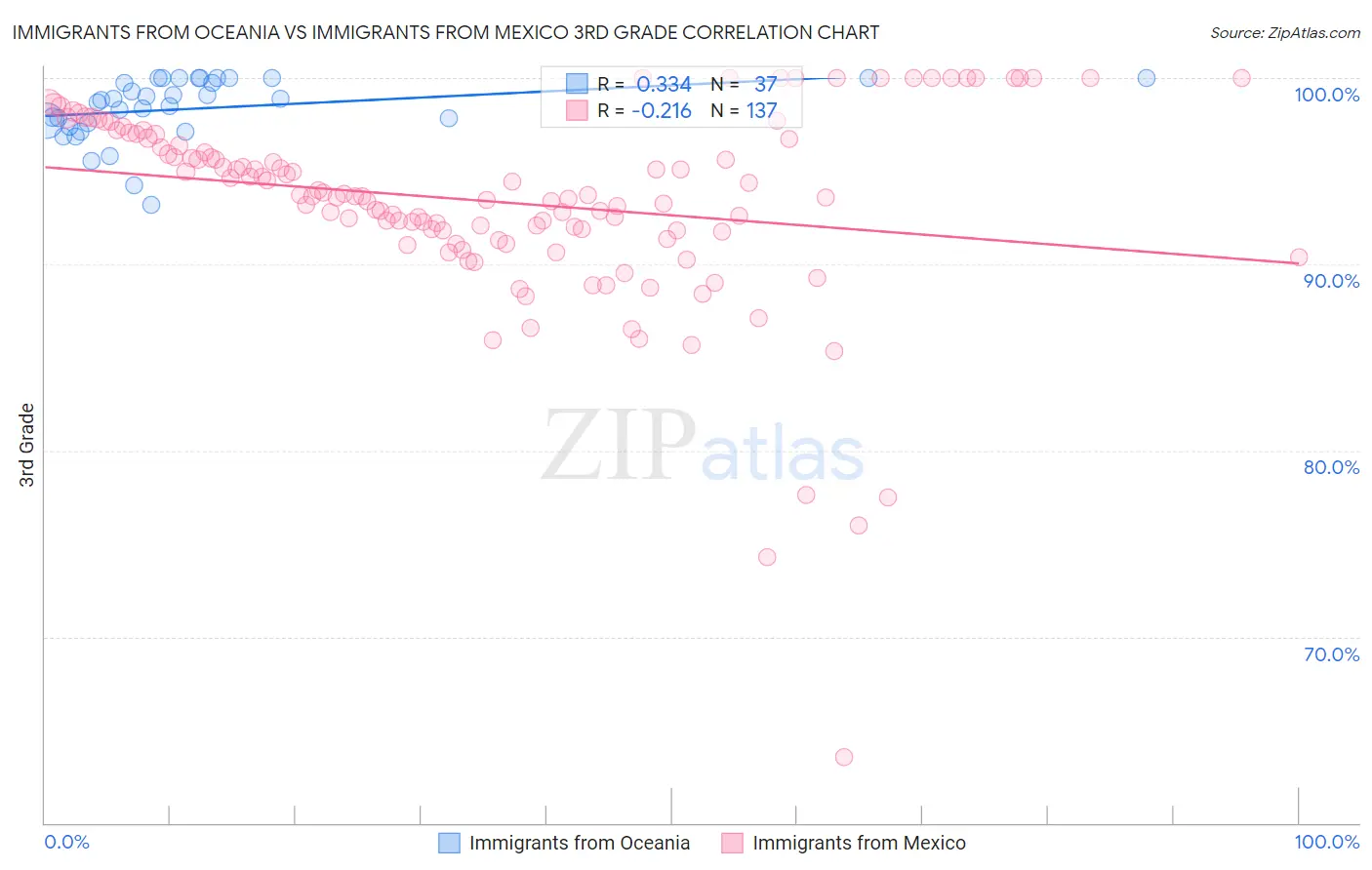 Immigrants from Oceania vs Immigrants from Mexico 3rd Grade