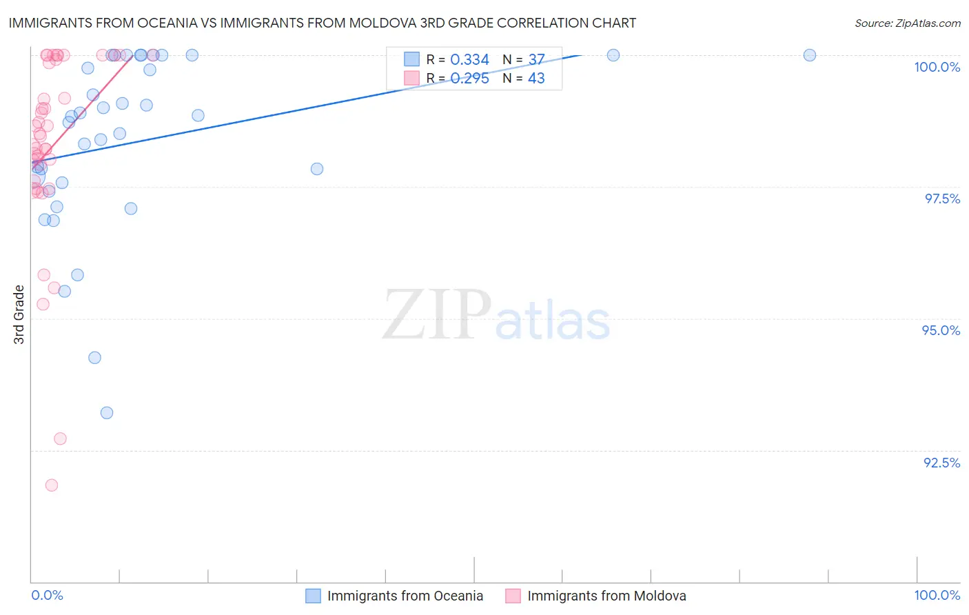 Immigrants from Oceania vs Immigrants from Moldova 3rd Grade