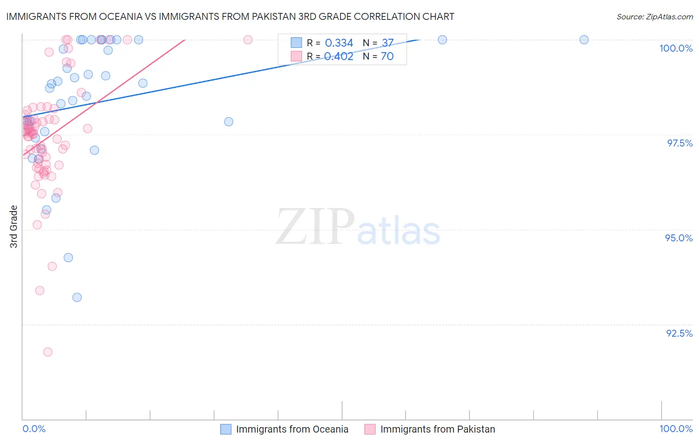 Immigrants from Oceania vs Immigrants from Pakistan 3rd Grade