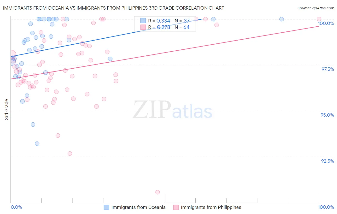 Immigrants from Oceania vs Immigrants from Philippines 3rd Grade