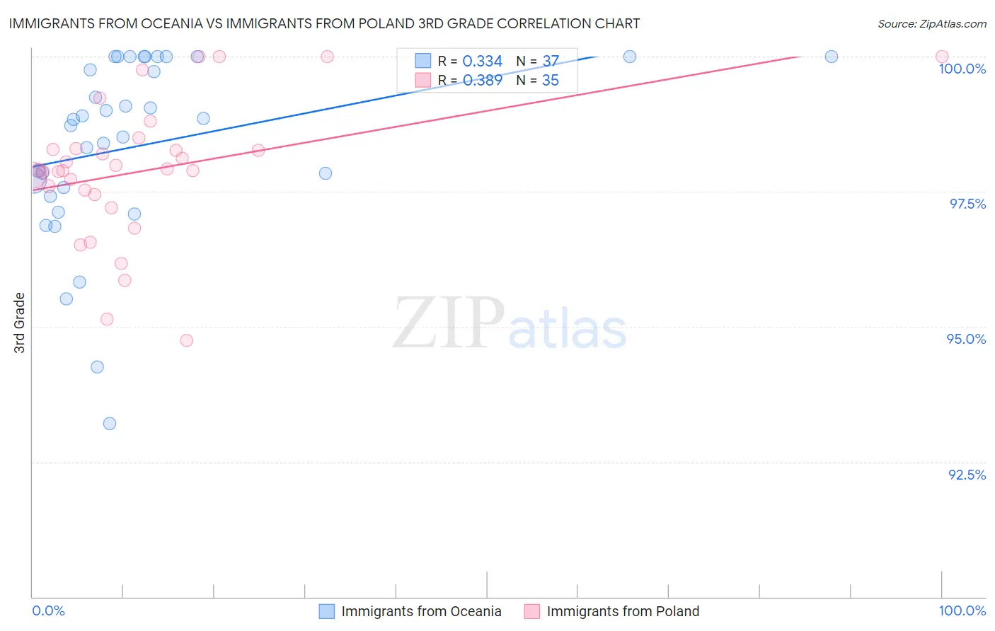 Immigrants from Oceania vs Immigrants from Poland 3rd Grade