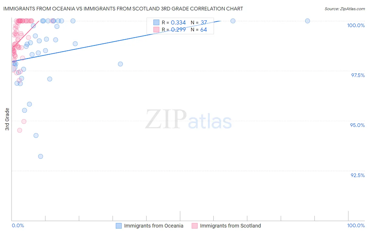 Immigrants from Oceania vs Immigrants from Scotland 3rd Grade