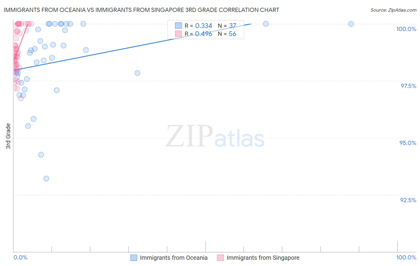 Immigrants from Oceania vs Immigrants from Singapore 3rd Grade