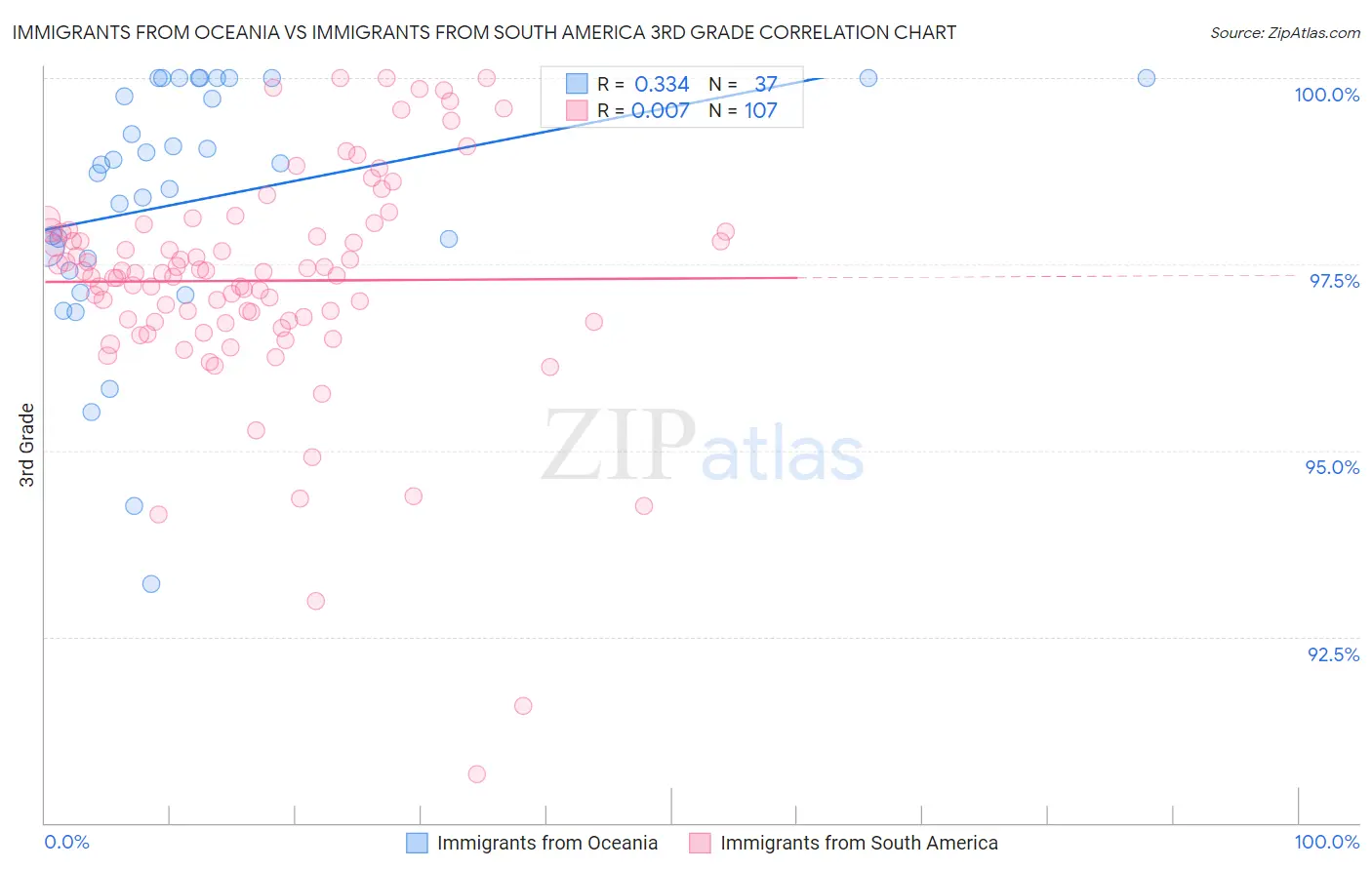 Immigrants from Oceania vs Immigrants from South America 3rd Grade