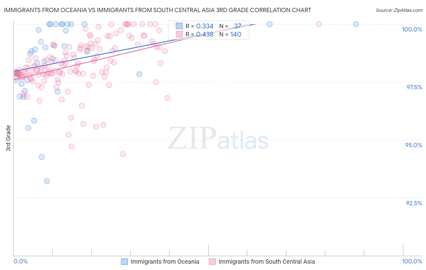 Immigrants from Oceania vs Immigrants from South Central Asia 3rd Grade