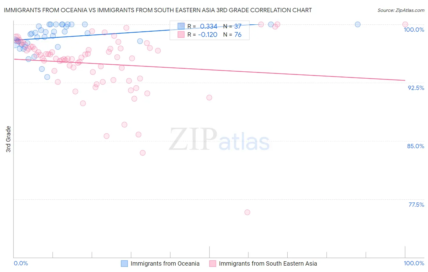 Immigrants from Oceania vs Immigrants from South Eastern Asia 3rd Grade