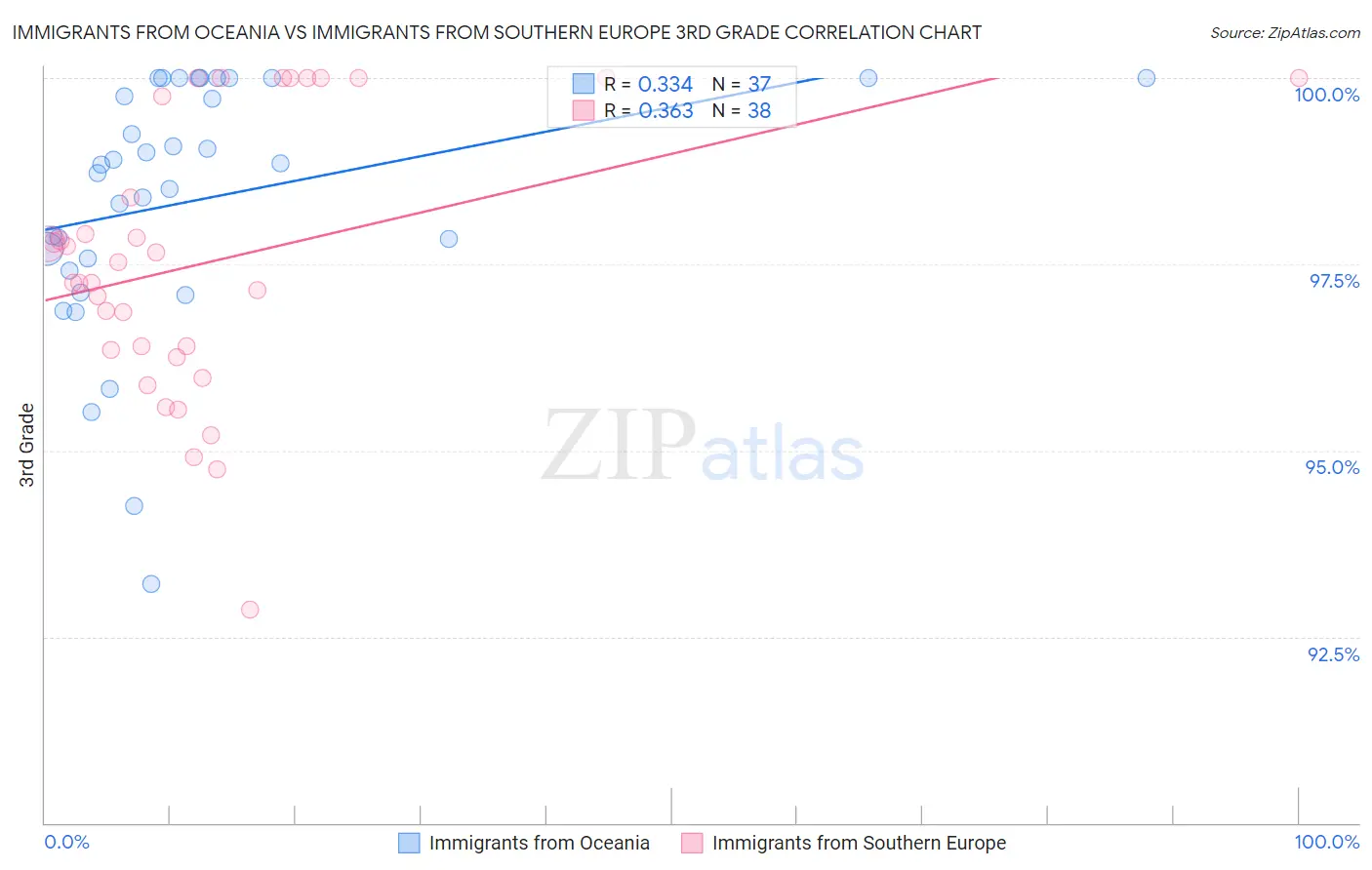 Immigrants from Oceania vs Immigrants from Southern Europe 3rd Grade