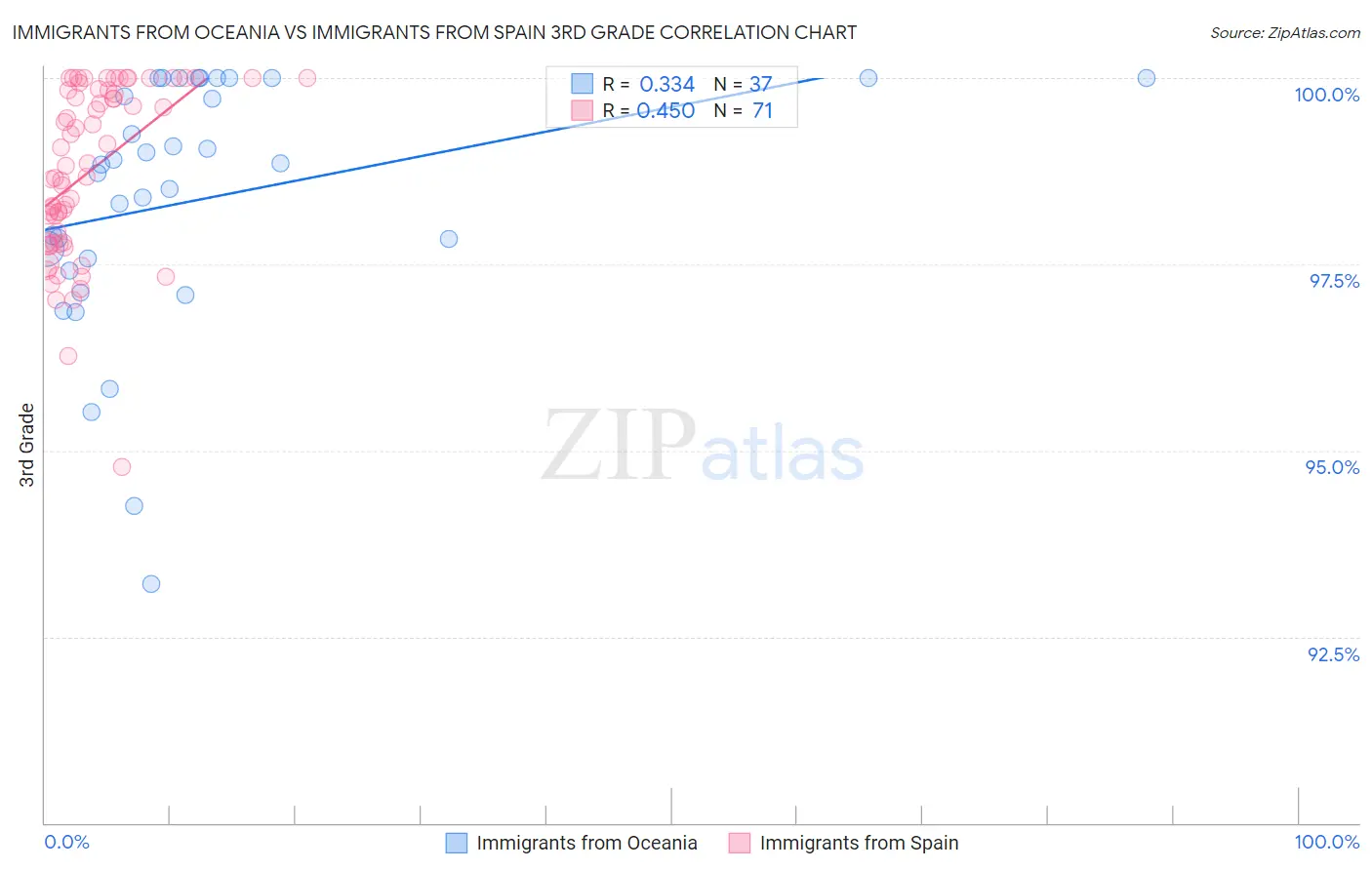 Immigrants from Oceania vs Immigrants from Spain 3rd Grade