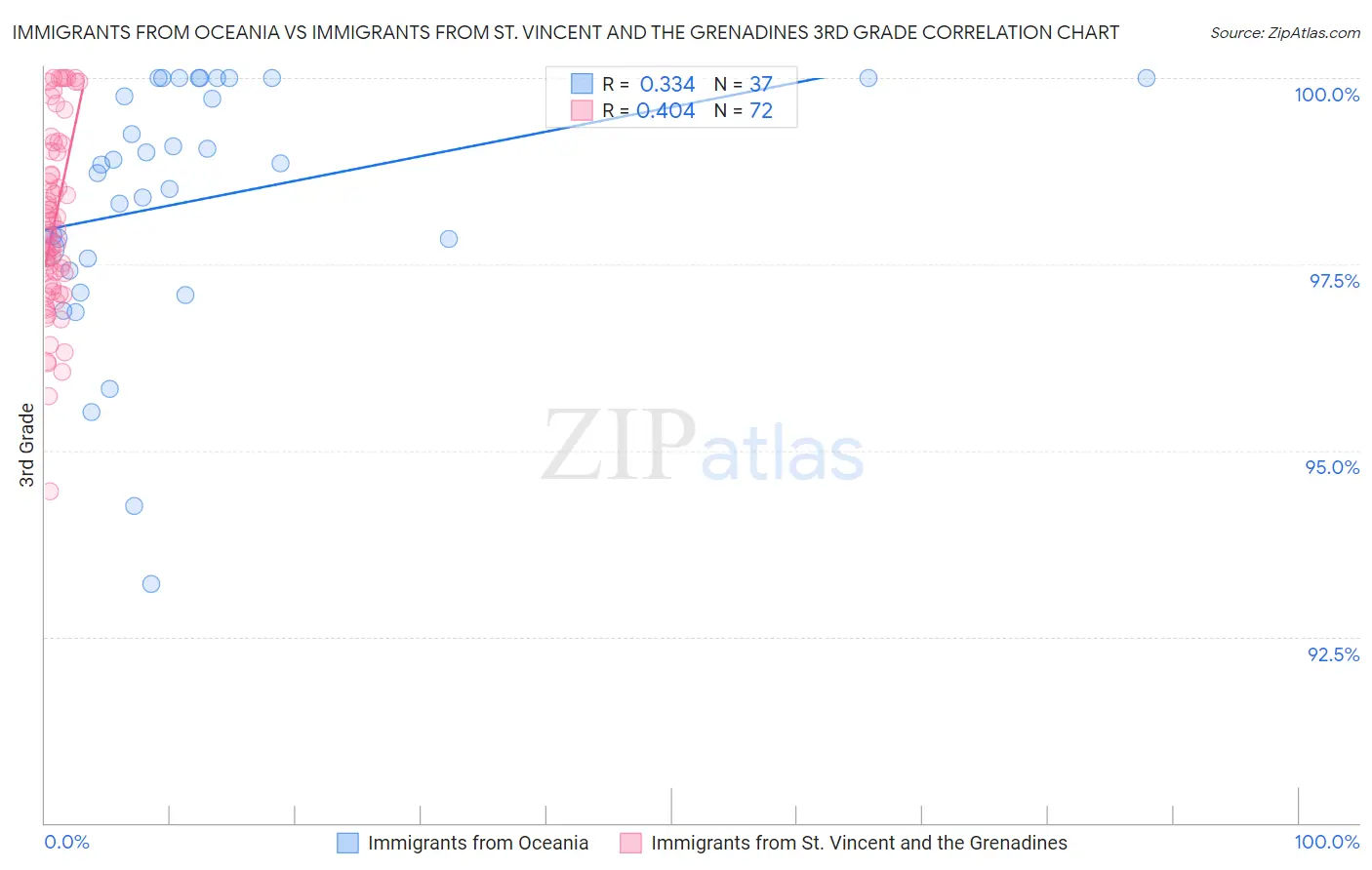 Immigrants from Oceania vs Immigrants from St. Vincent and the Grenadines 3rd Grade