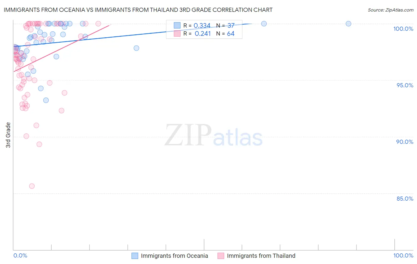Immigrants from Oceania vs Immigrants from Thailand 3rd Grade