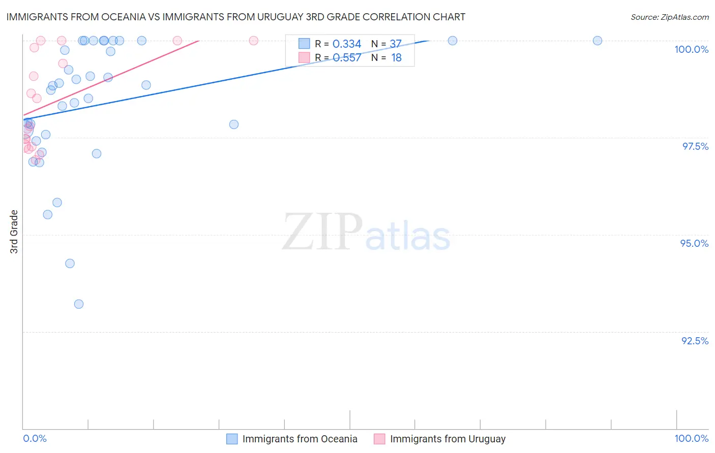 Immigrants from Oceania vs Immigrants from Uruguay 3rd Grade