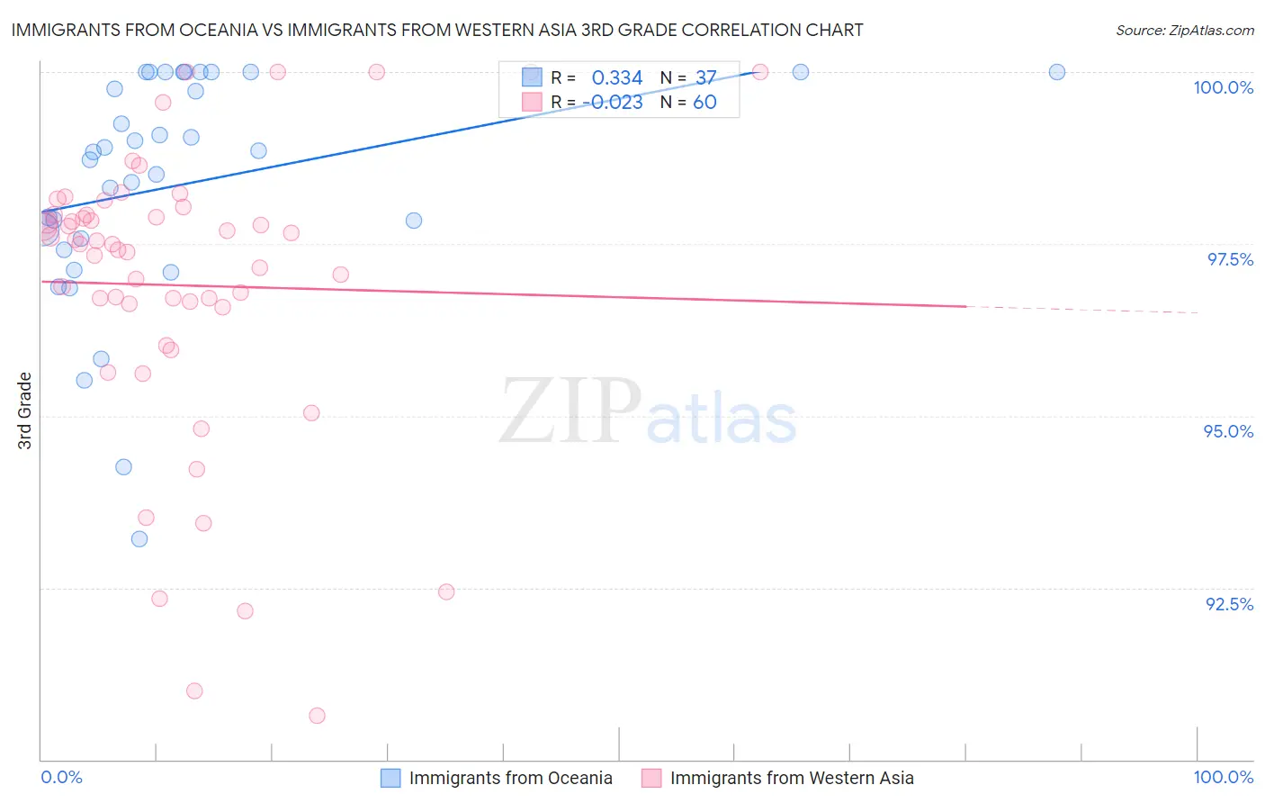 Immigrants from Oceania vs Immigrants from Western Asia 3rd Grade