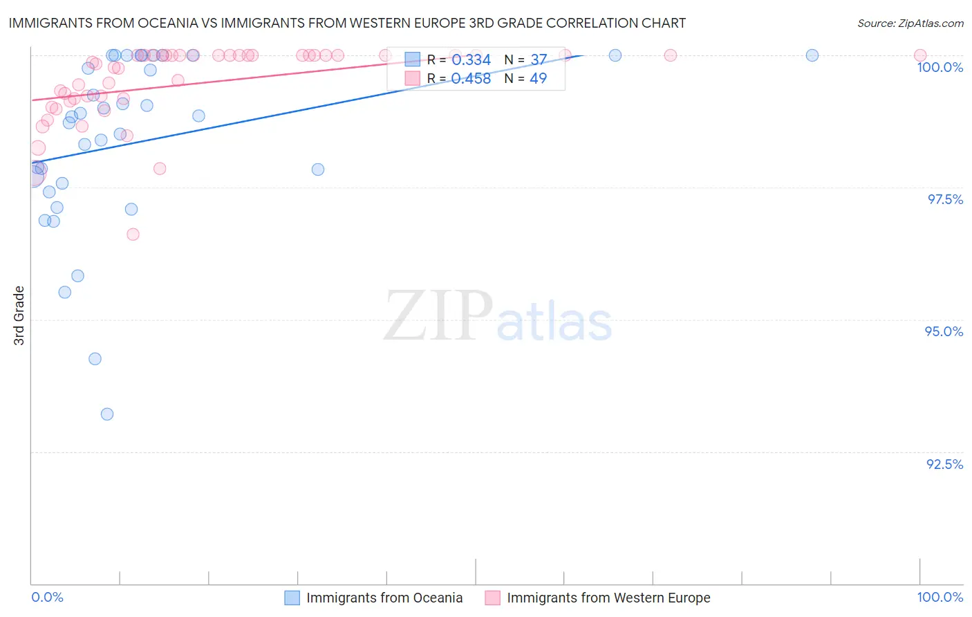 Immigrants from Oceania vs Immigrants from Western Europe 3rd Grade