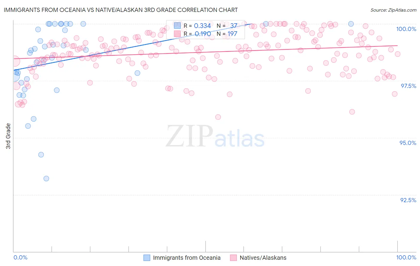 Immigrants from Oceania vs Native/Alaskan 3rd Grade