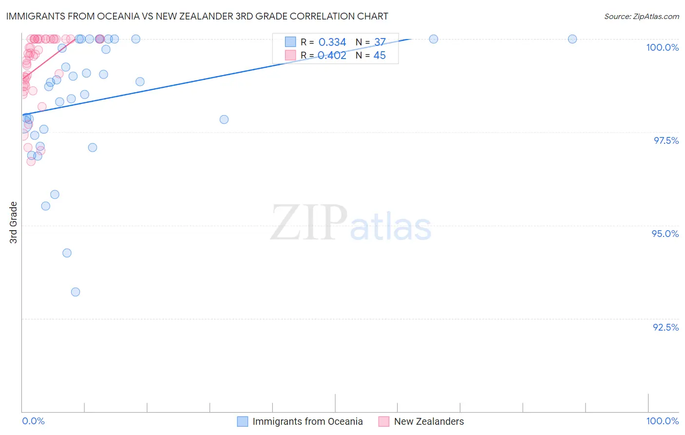 Immigrants from Oceania vs New Zealander 3rd Grade